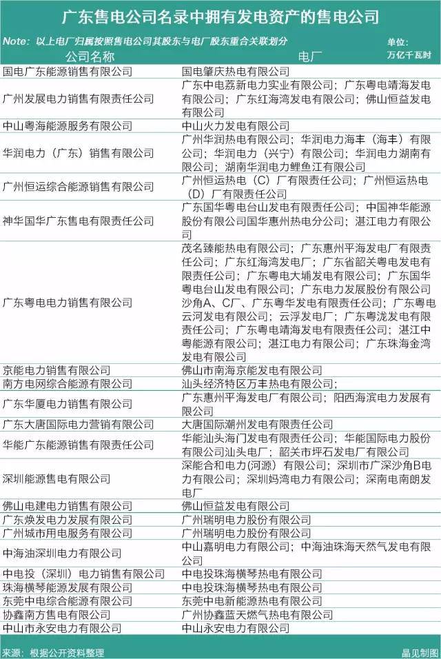 19家售电公司占据广东电力交易的半壁江山 19家售电公司占据广东电力交易的半壁江山