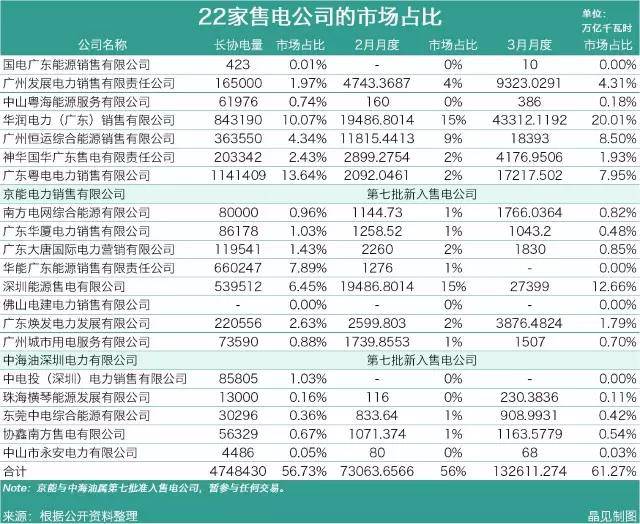19家售电公司占据广东电力交易的半壁江山 19家售电公司占据广东电力交易的半壁江山