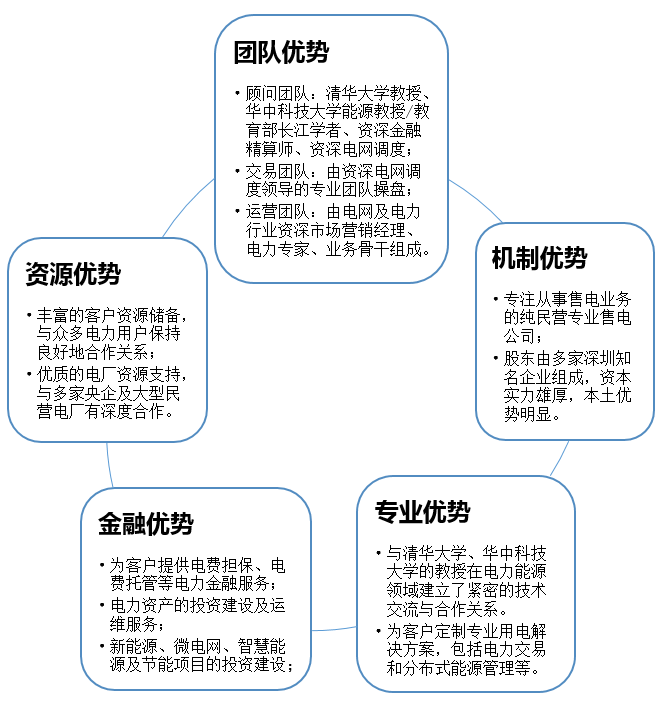 核心优势